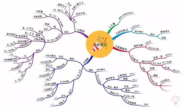 思维导图秘术大揭秘