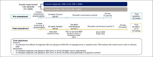 CONCLUDE研究:与甘精胰岛素U300相比,