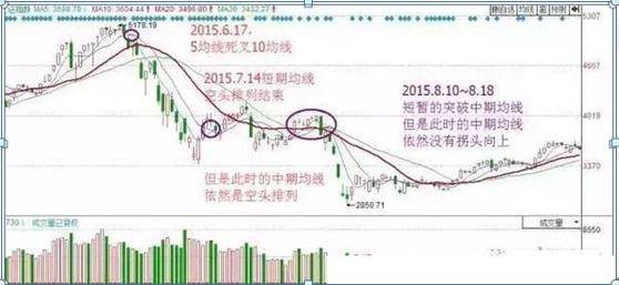 原创为什么"均线多头排列"的股票一般都会涨不停?看懂的股民已赚钱