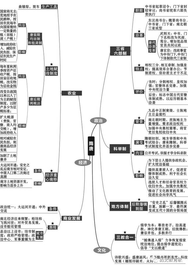 【思维导图】2020年复习:通史先秦——清朝前期思维导