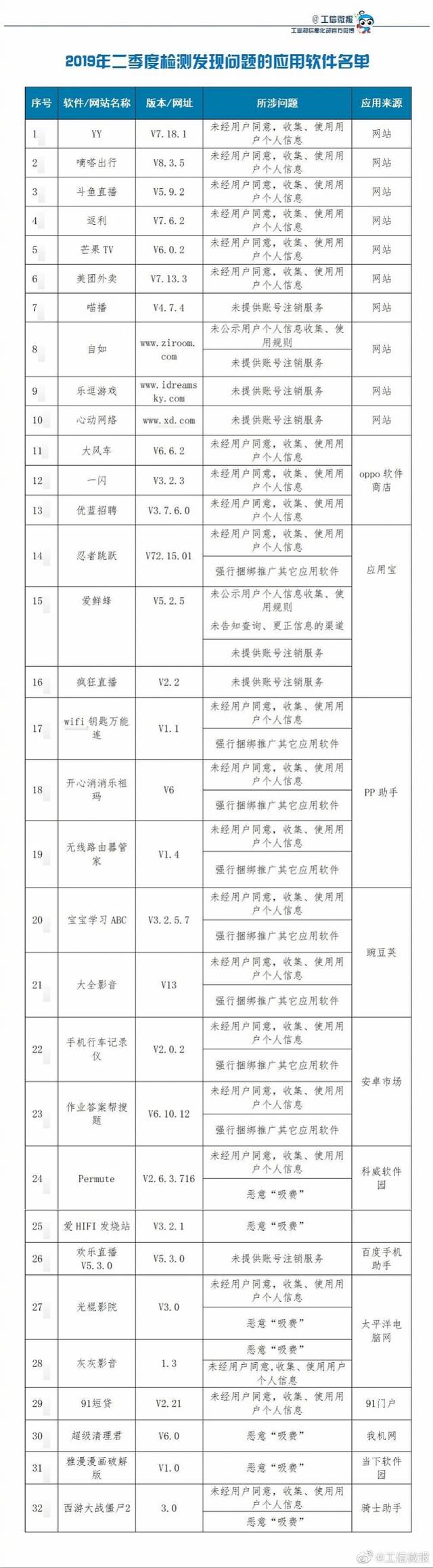 工信部点名yy,美团等32款应用 越权收集用户信息问题严重