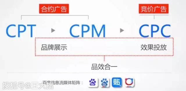 、CPS、CPM、CPT、CPC 是什么意思?