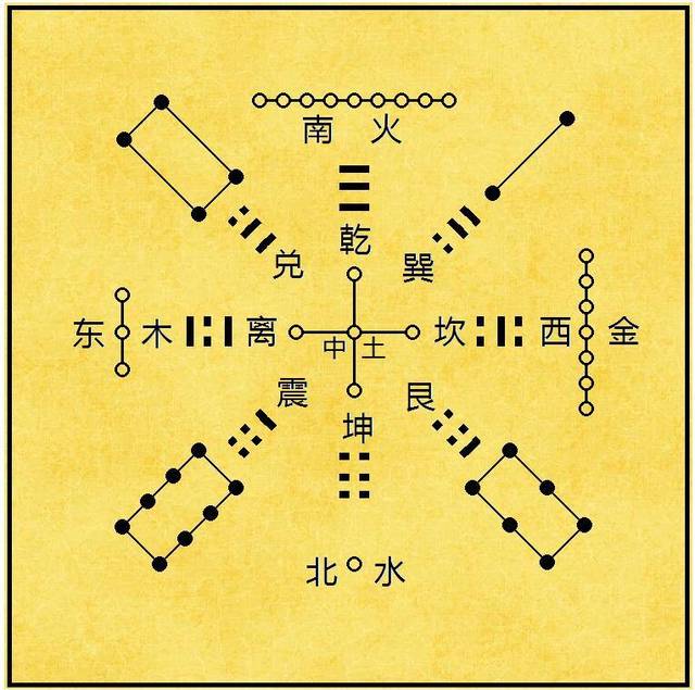 八卦就五行,先天八卦配洛书方位图