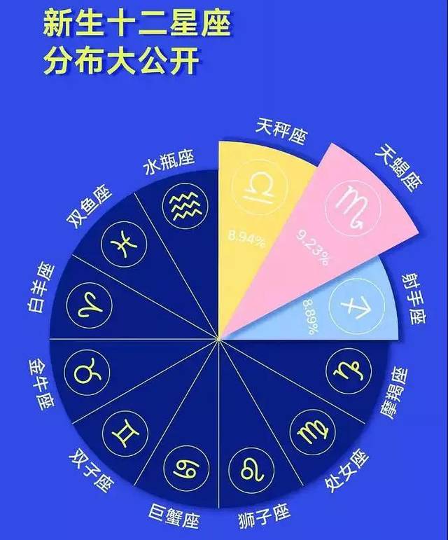 重点大学2019新生星座分布揭秘!天秤和双鱼的学霸好多