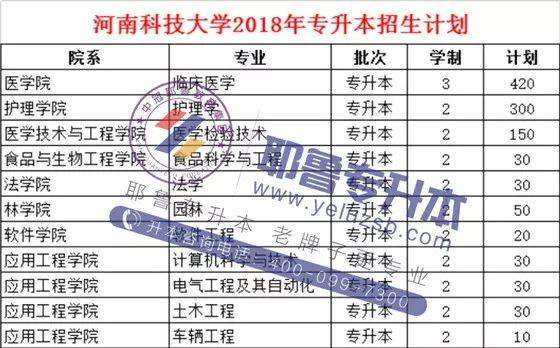 2014-2019年河南科技大学专升本招生计划_手机搜狐网