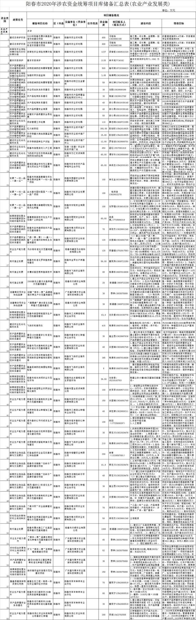 阳春市2020年涉农资金统筹，春湾镇最多