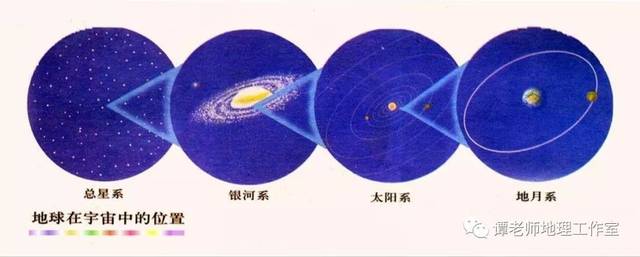 总星系——河外星系 ——银河系——其它恒星系 ——太阳系——其它