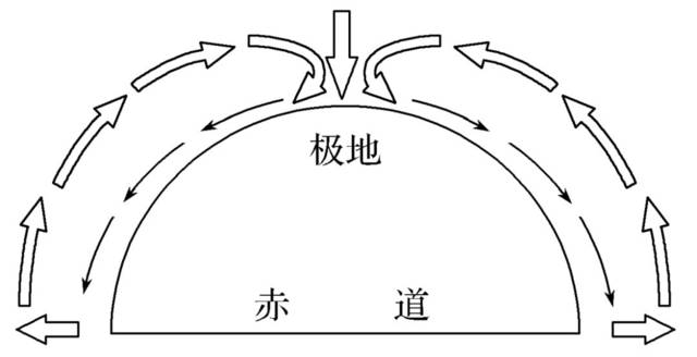 高中地理大气环流和气候考点汇总