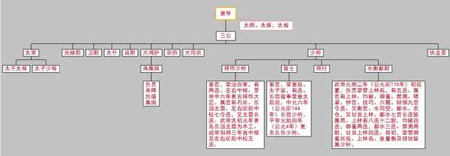 通过思维导图看西汉的官秩设置