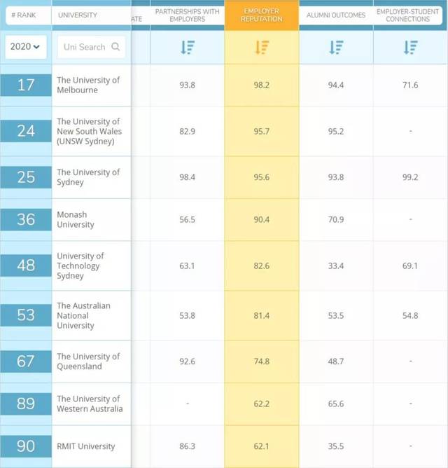 2020年qs全球大学毕业生就业能力排名出炉!墨尔本大学