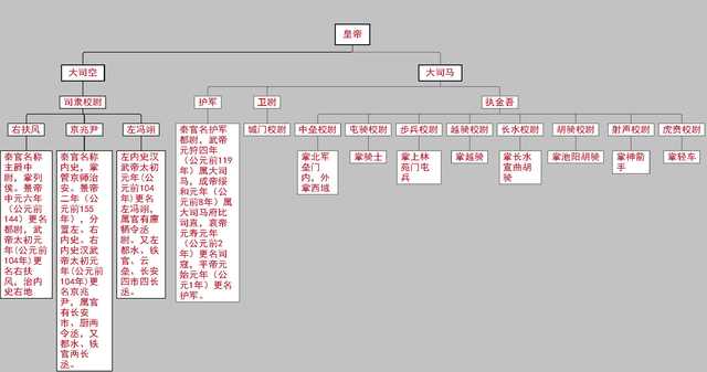 通过思维导图看西汉的官秩设置