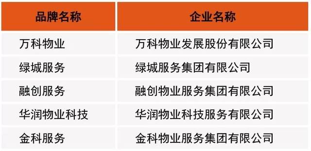 2019物业最新排名发布，万科霸榜，龙湖、绿城物业惊人细节曝光！