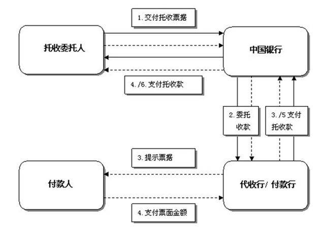 存单等付款人债务证明办理款项的结算,均可以使用委托收款结算方式