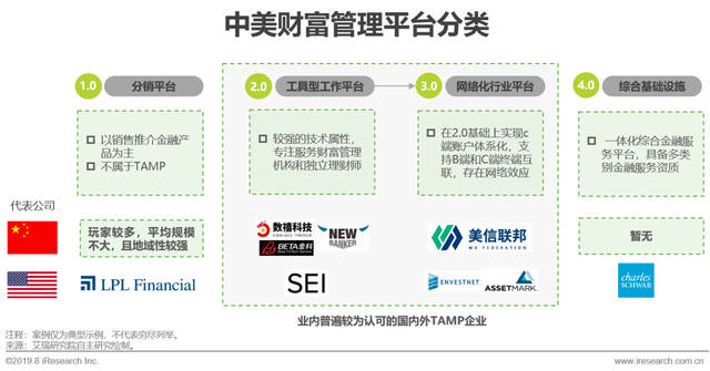 原创2019年中国财富管理与tamp商业模式研究报告