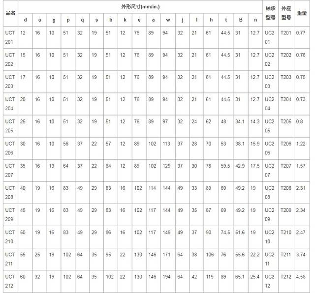带座t型滑块外球面轴承座uct系列型号尺寸规格参数--siaif不锈钢轴承