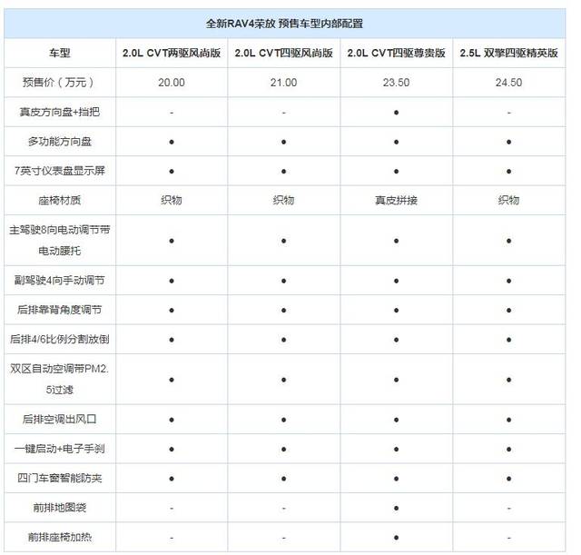 全新一代丰田荣放配置单曝光,中控标配10寸液晶大屏,预售20万起