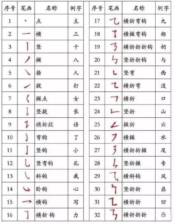 一年级语文上册汉字书写笔顺口诀 书写规则,基本功必须掌握!