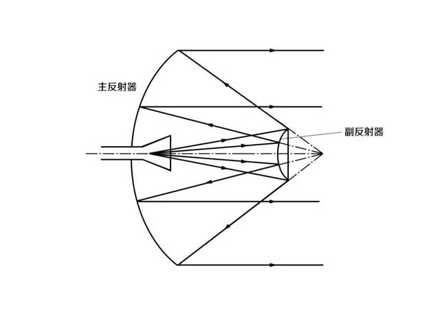 这使天线的结构较为紧凑,制作起来也比较方便