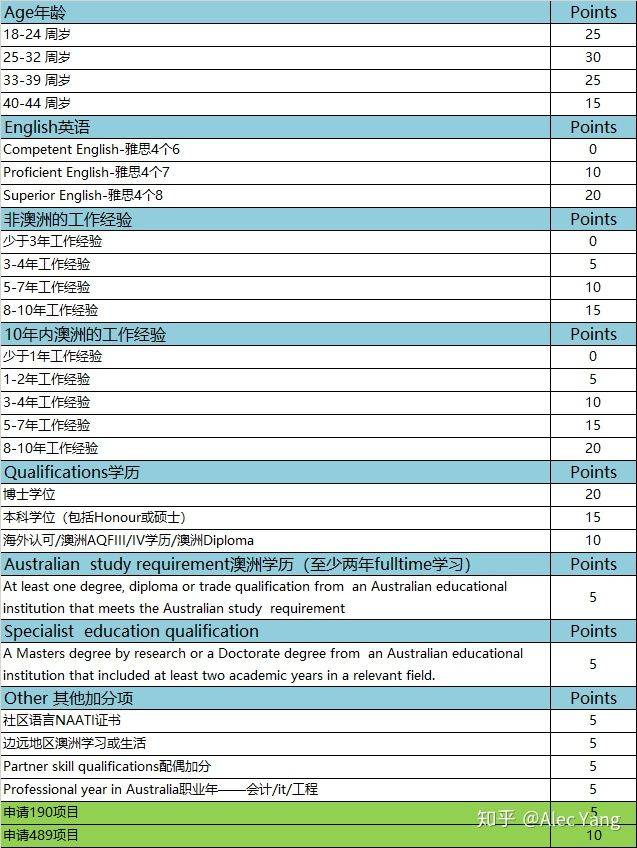 澳洲190州担保技术移民最新申请要求|周期|申