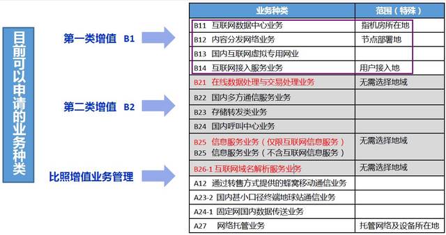 2019年9月第一类增值电信业务经营许可证:全