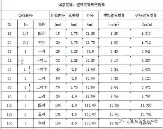 阀门通径(dn)与管径尺寸对照表