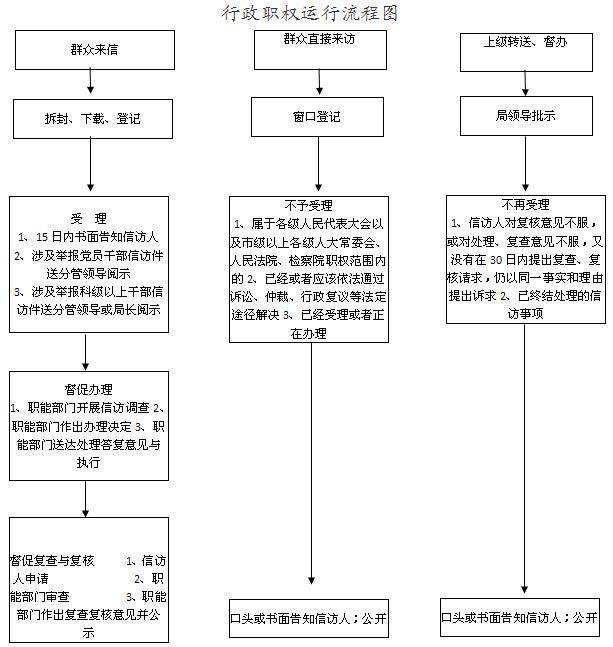 信访局 行政职能运行流程图