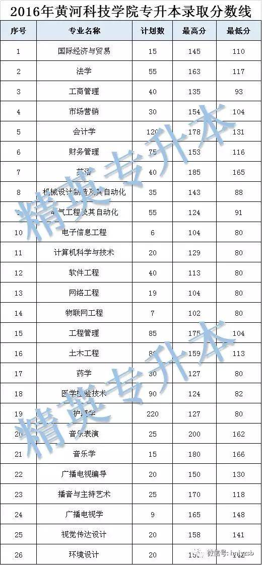 黄河科技学院专升本招生计划,录取分数线汇总