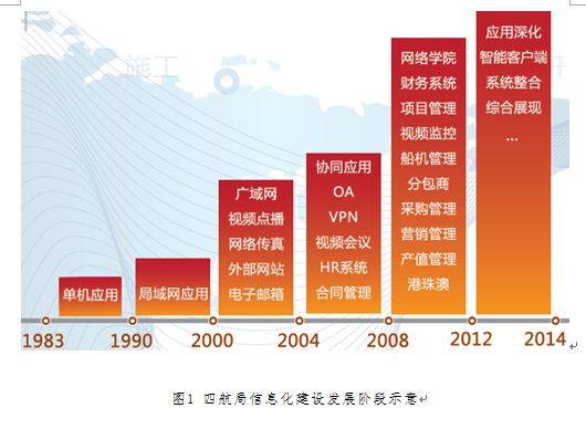 03 中交第四航务工程局有限公司 四航局信息化建设历程可追溯到1983