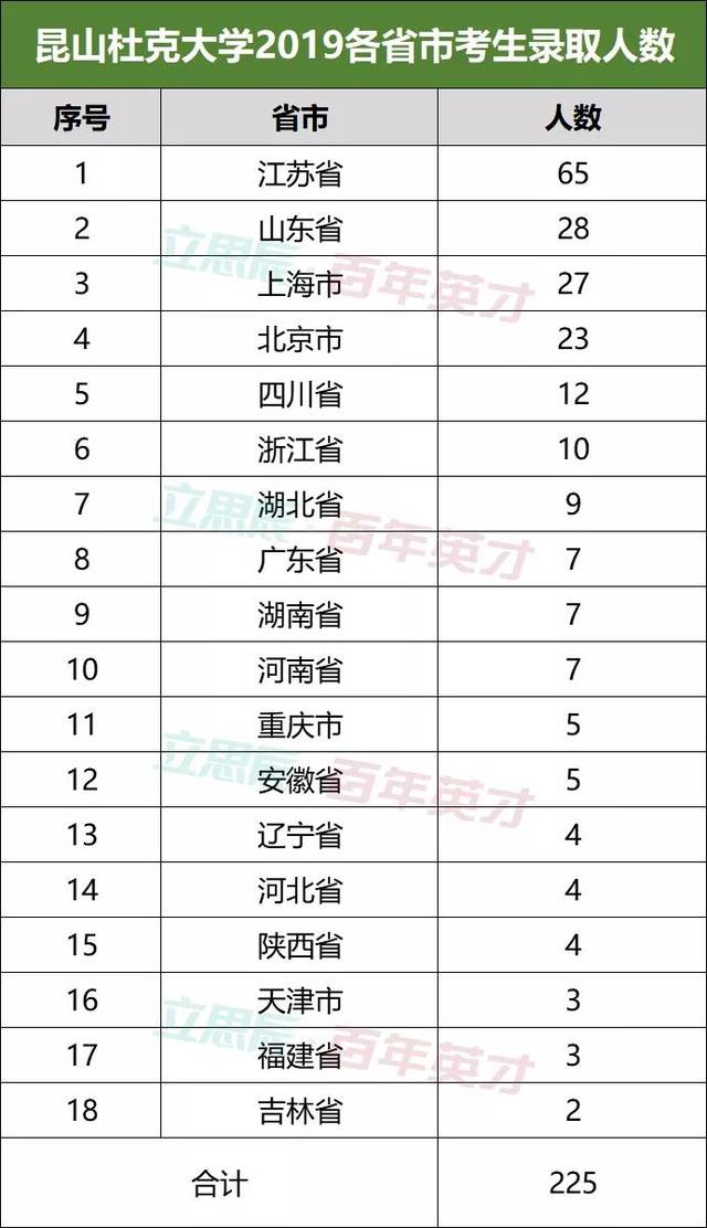 昆山杜克大学综评招生正酣!高考成绩仅占50%,你不动心