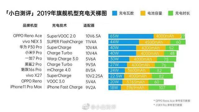 2019旗舰机充电天梯图搭载65w超级闪充的这款国产机充电最快