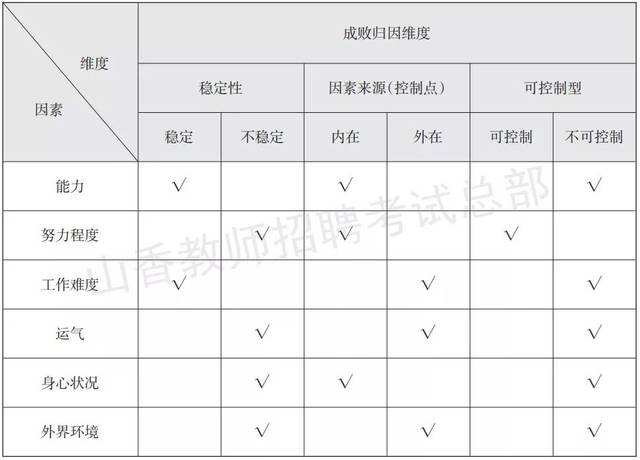 【易错检测】查漏补缺第71天 — 成败归因理论