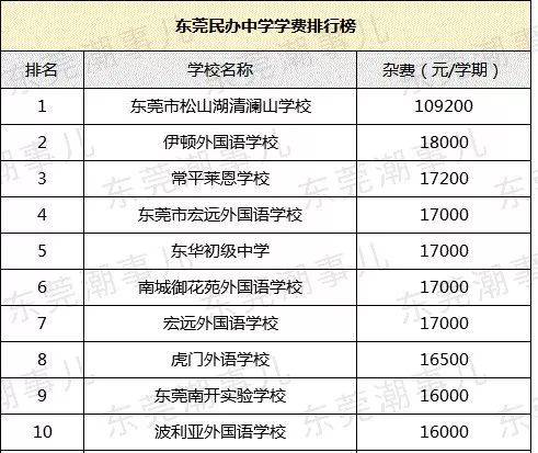 震惊,2019东莞"土豪"学校学费出炉!最贵22万一年!