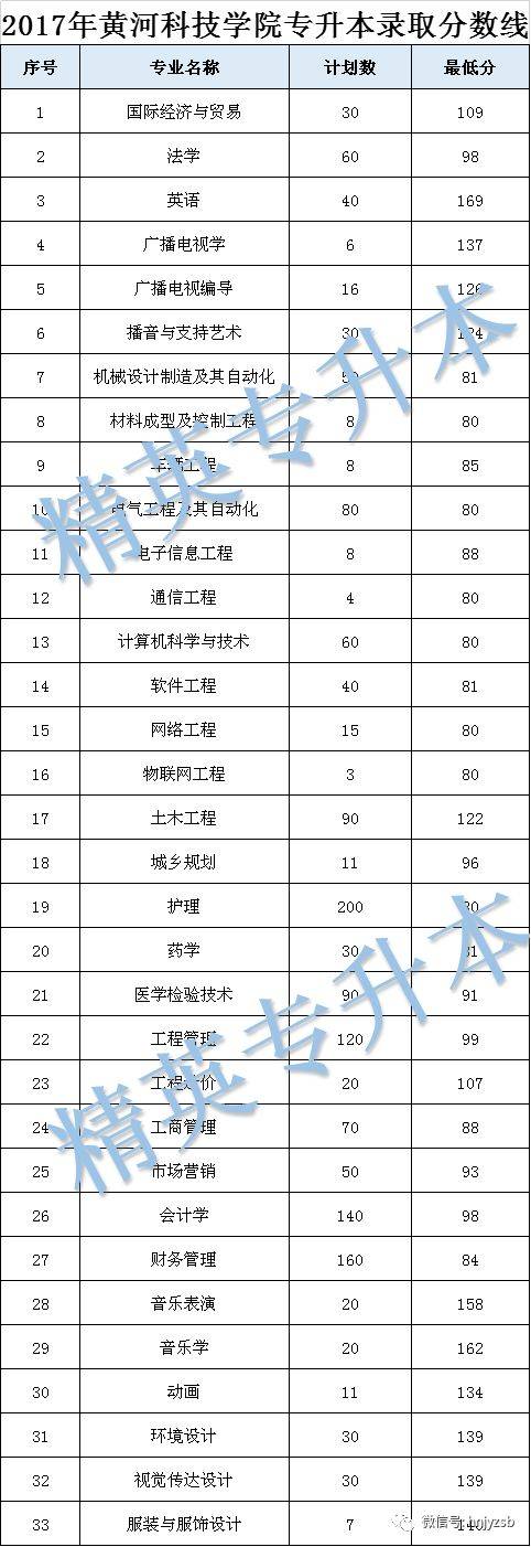 黄河科技学院专升本招生计划,录取分数线汇总