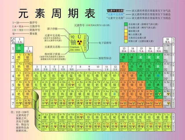 如何快速掌握初三必背元素周期表?