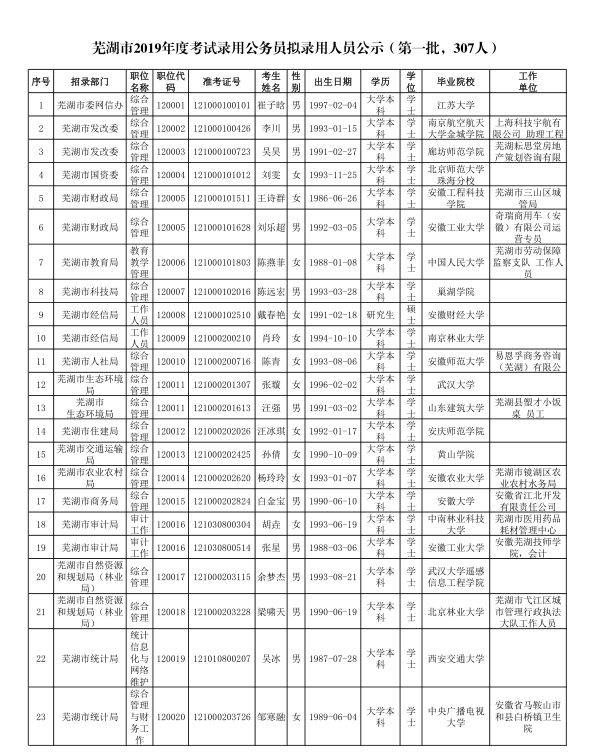 芜湖市2019年度考试录用公务员拟录用人员公示(第一批