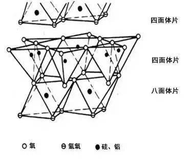 图4高岭石晶体构造示意图 从蒙脱石,伊利石,高岭石三种常见粘土矿物