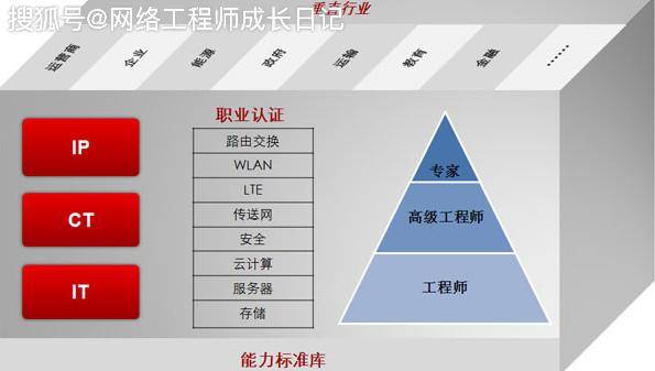 Hcnp考到工资一般有多少?华为认证网络工程师