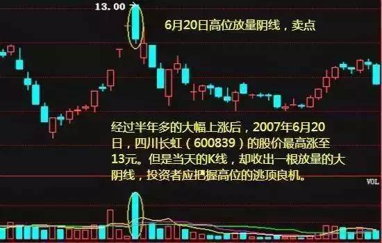 4,高位出现放量大阴线—放量阴线处卖出