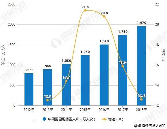 随着2022年北京冬奥会临近,中国冰雪产业快速发展,冰雪运动人数快速