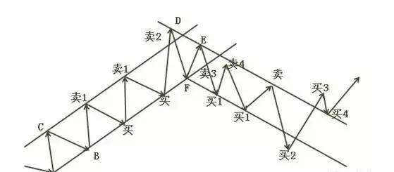 教你通道线的画法