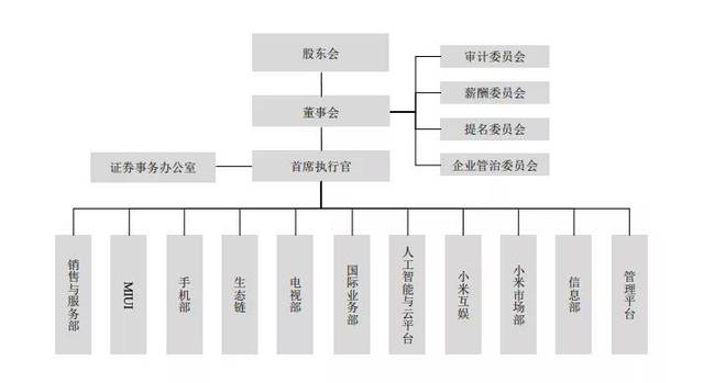 小米公开招股书中的组织架构图