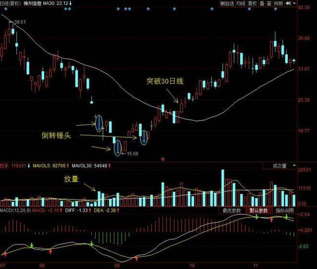 股票出现"倒转锤头",说明庄家洗盘完毕,股价火箭升空