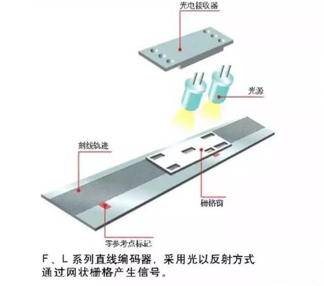 光栅尺的工作原理
