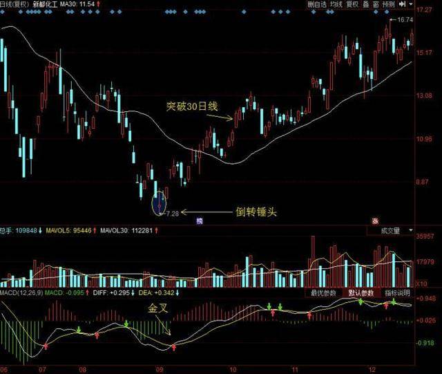 股票出现"倒转锤头",说明庄家洗盘完毕,股价火箭升空