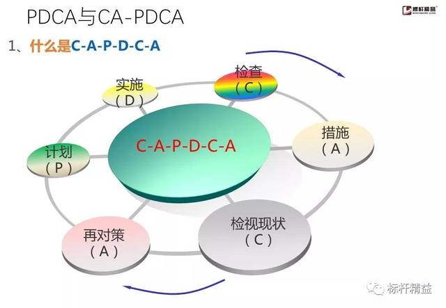 善用pdca的"闭环思维"提高员工工作效率