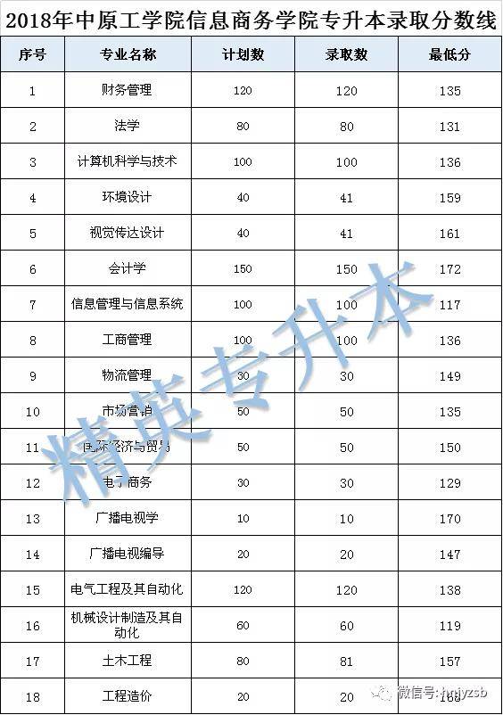 中原工学院信息商务学院专升本招生计划,录取分数线汇总