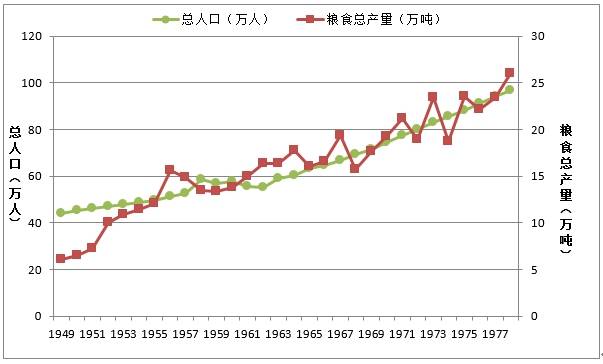 建国初期的十年,由于农业生产方式的巨大变革使得粮食总产量先呈大幅