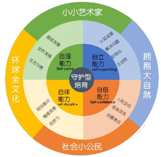 所带领的核心教学团队精心打造了适合中国1-3岁幼儿的守护型托育课程