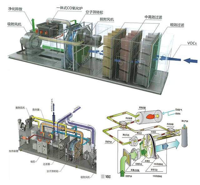 催化燃烧设备的沸石转轮技术及操作原理