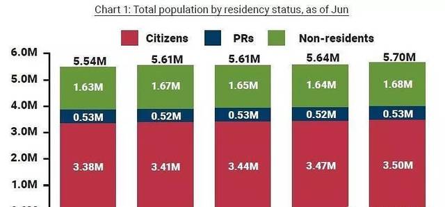 2019年新加坡人口简报出炉,总人口达到了570